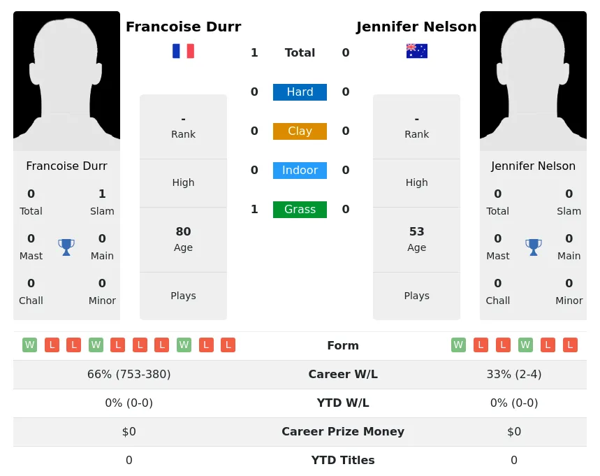 Durr Nelson H2h Summary Stats 3rd July 2024