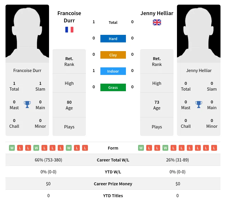 Durr Helliar H2h Summary Stats 3rd July 2024