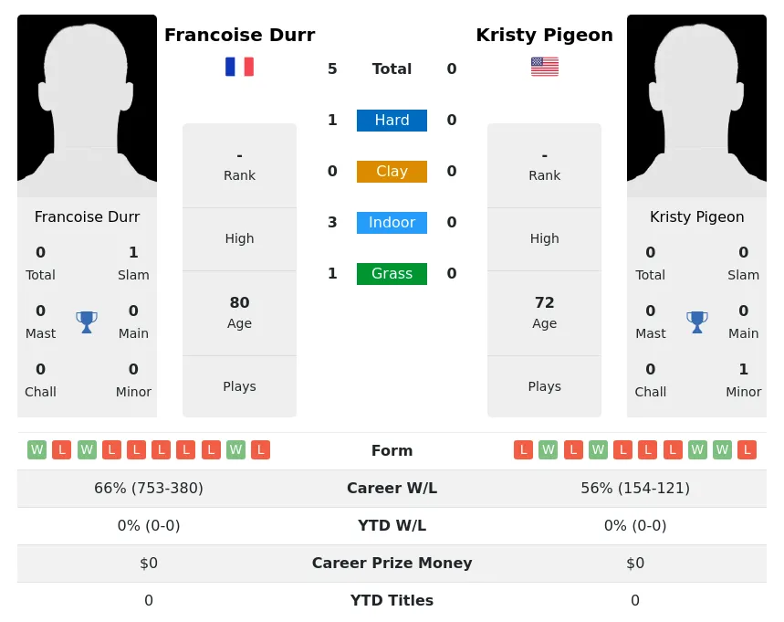 Durr Pigeon H2h Summary Stats 3rd July 2024