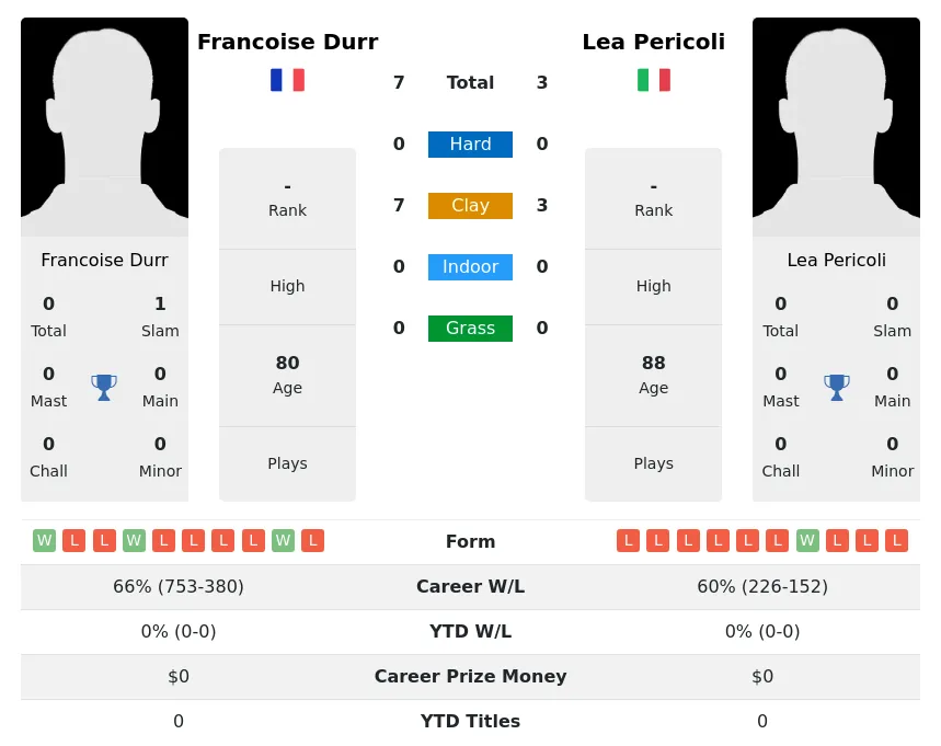 Pericoli Durr H2h Summary Stats 2nd July 2024