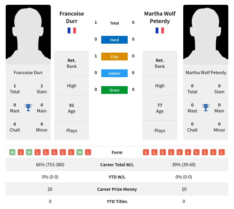 Durr Peterdy H2h Summary Stats 4th July 2024