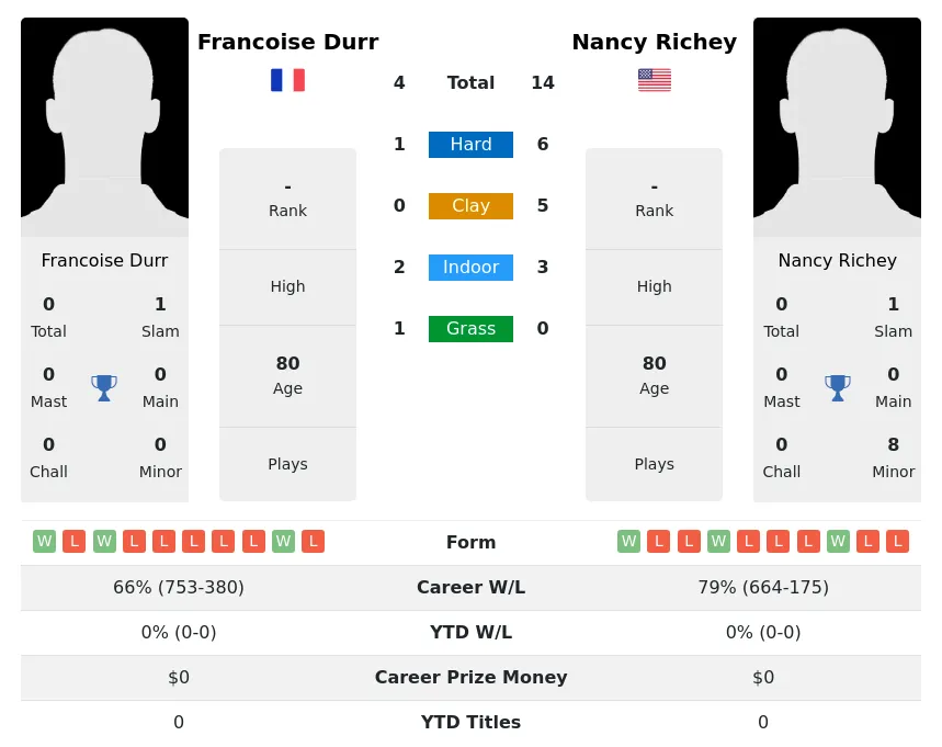 Durr Richey H2h Summary Stats 3rd July 2024