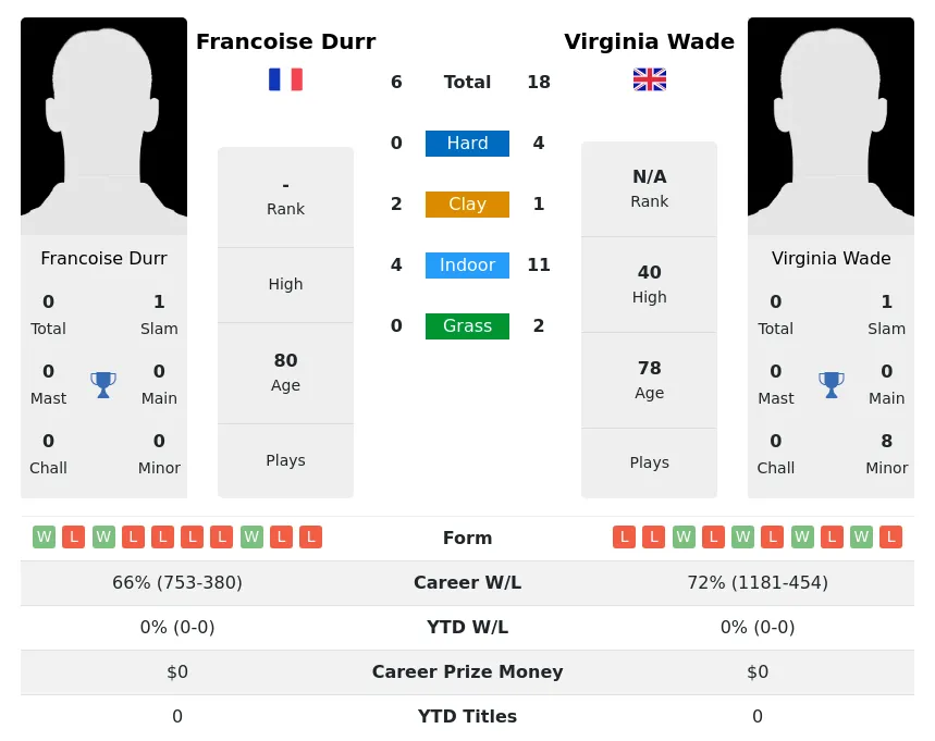 Durr Wade H2h Summary Stats 3rd July 2024