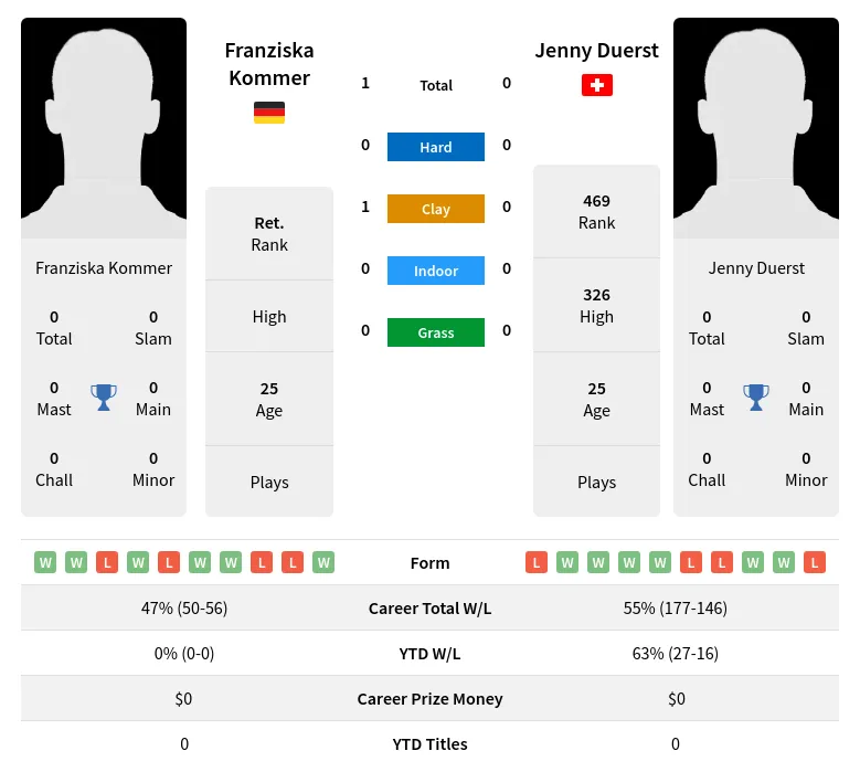 Kommer Duerst H2h Summary Stats 19th April 2024