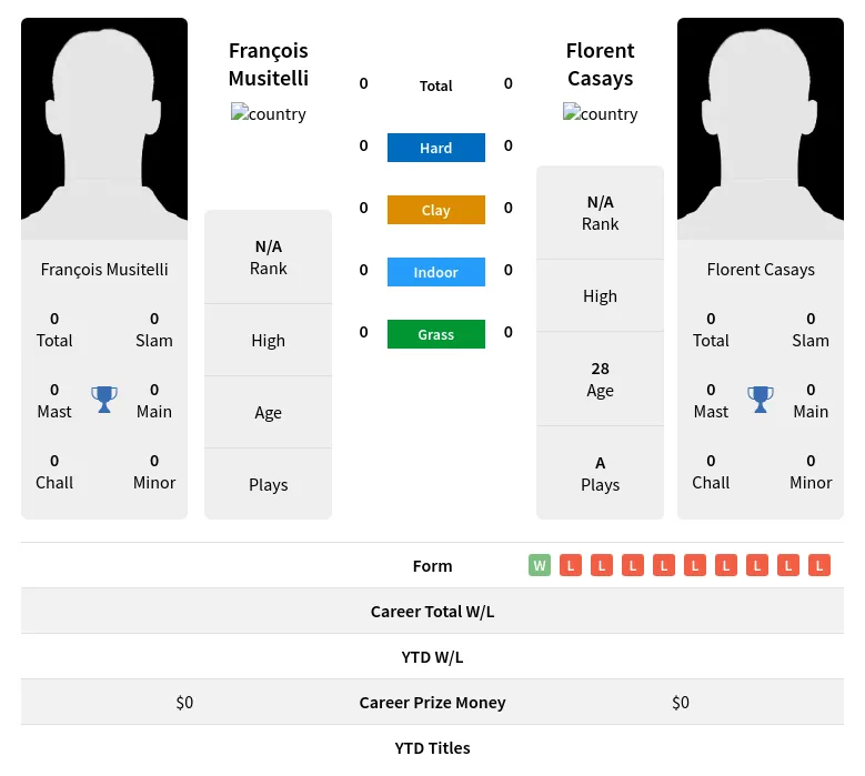 Musitelli Casays H2h Summary Stats 29th March 2024