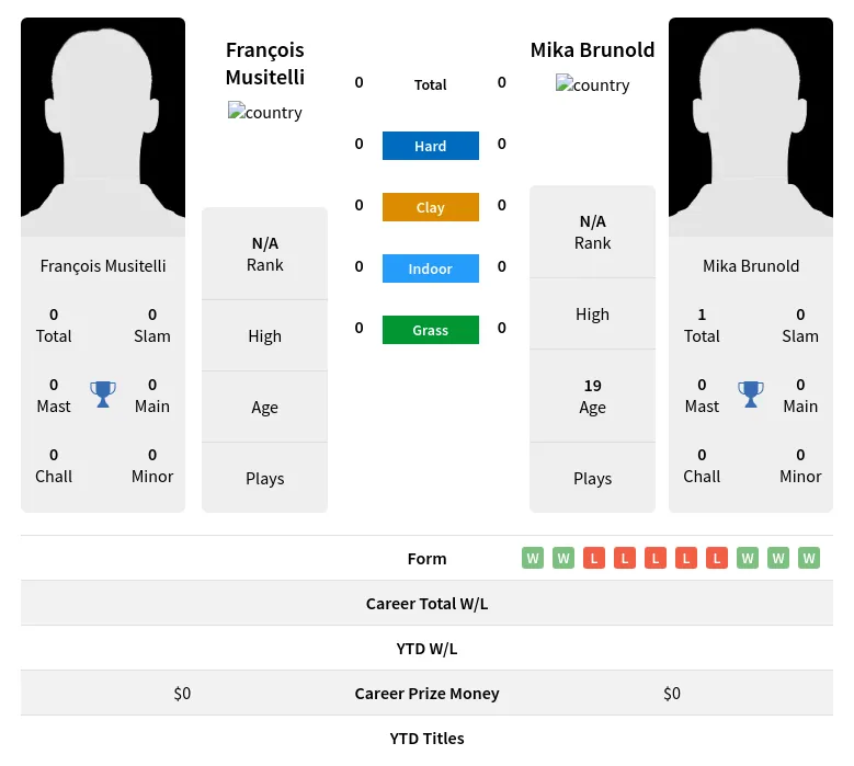 Musitelli Brunold H2h Summary Stats 20th April 2024