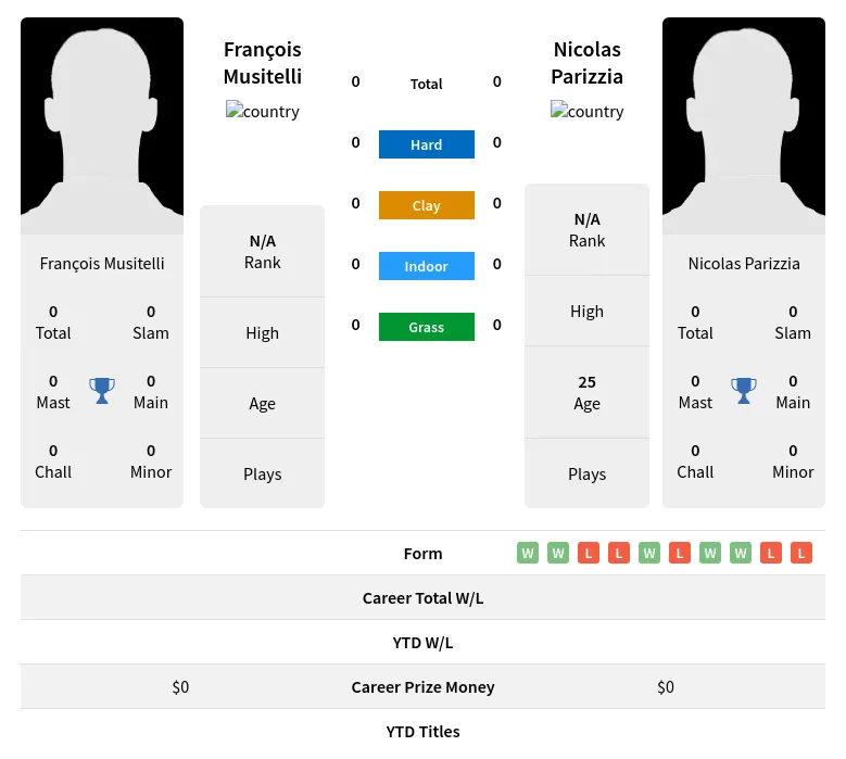 Musitelli Parizzia H2h Summary Stats 5th May 2024