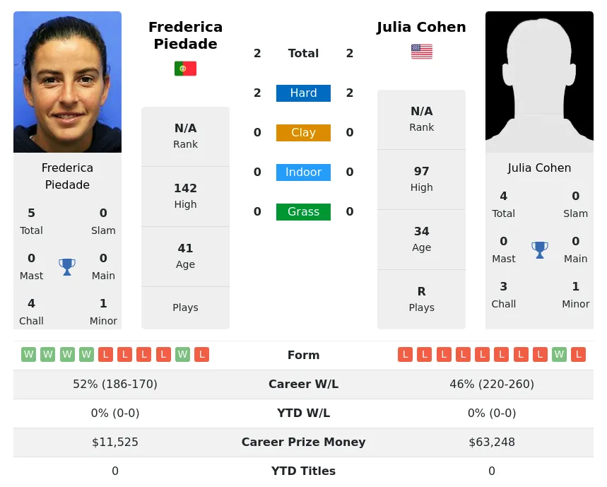 Cohen Piedade H2h Summary Stats 4th July 2024
