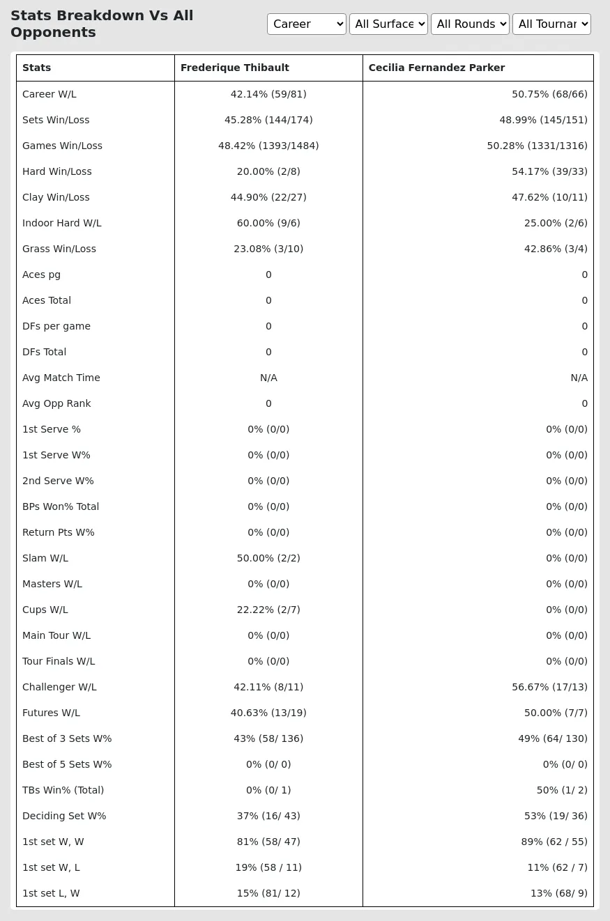 Frederique Thibault Cecilia Fernandez Parker Prediction Stats 