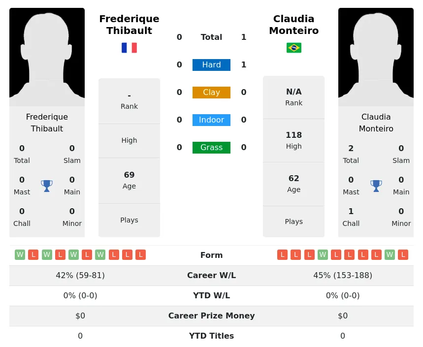 Monteiro Thibault H2h Summary Stats 3rd July 2024