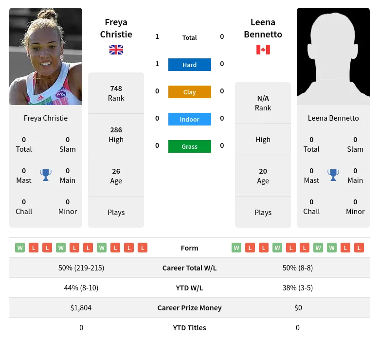 Christie Bennetto H2h Summary Stats 26th June 2024