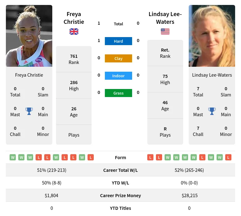 Christie Lee-Waters H2h Summary Stats 5th May 2024