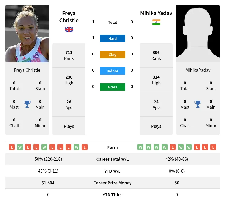 Christie Yadav H2h Summary Stats 24th April 2024