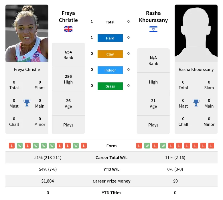 Christie Khourssany H2h Summary Stats 17th April 2024