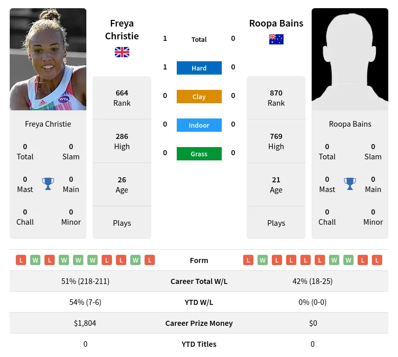 Christie Bains H2h Summary Stats 16th April 2024