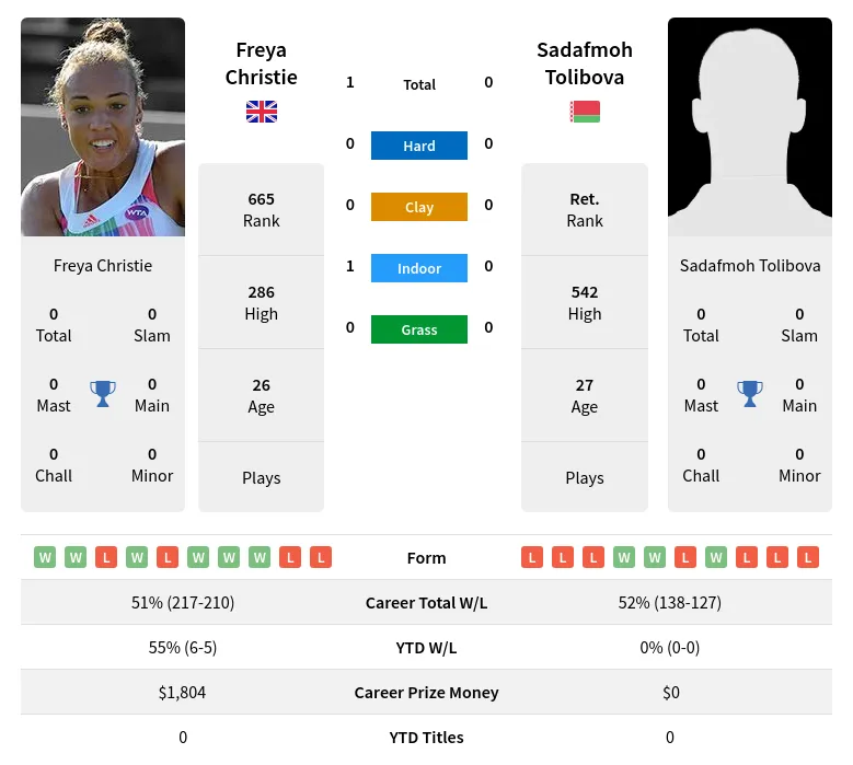 Christie Tolibova H2h Summary Stats 28th March 2024