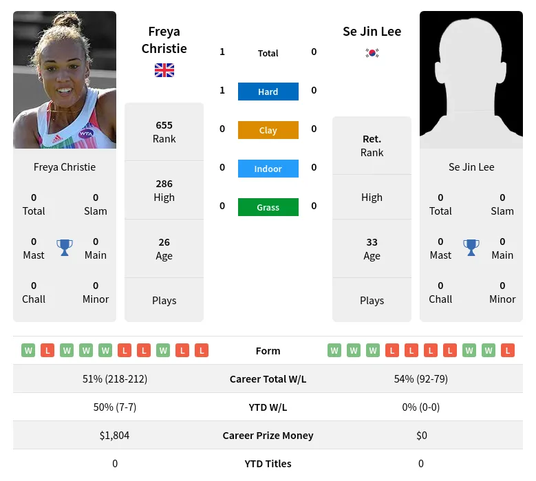 Christie Lee H2h Summary Stats 20th April 2024