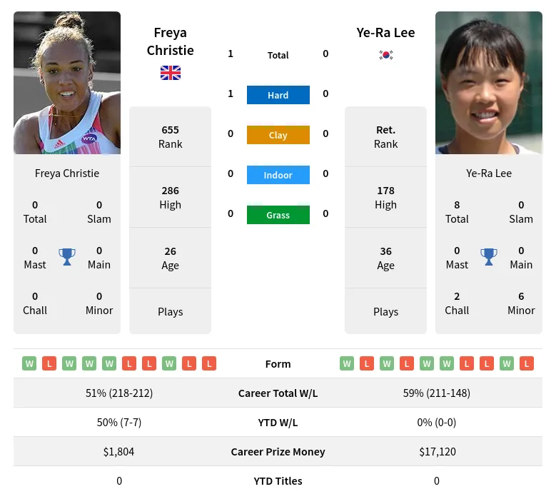 Christie Lee H2h Summary Stats 19th April 2024