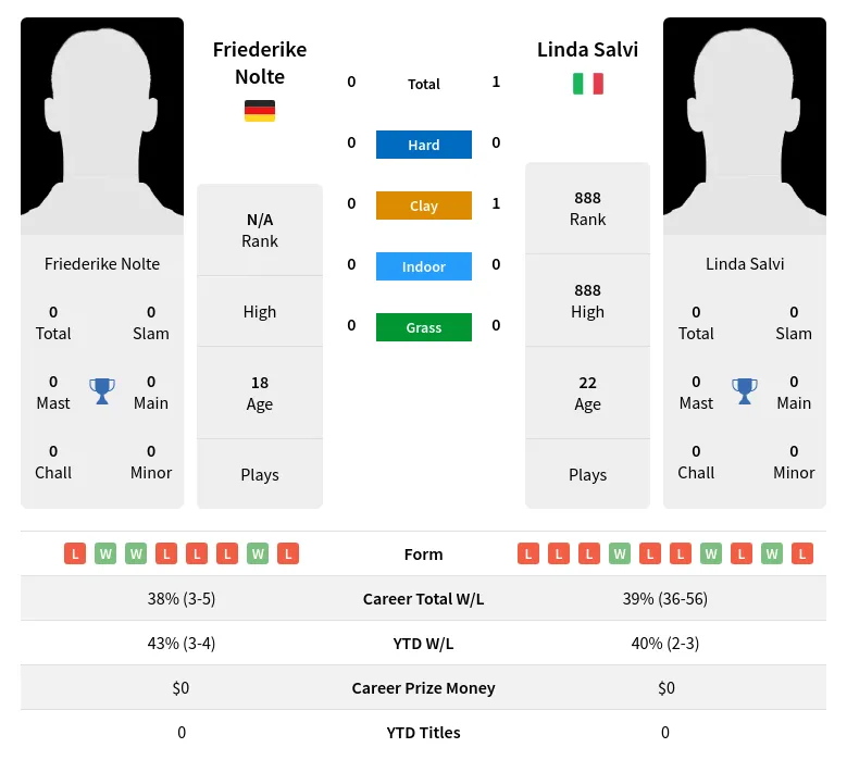 Salvi Nolte H2h Summary Stats 2nd July 2024