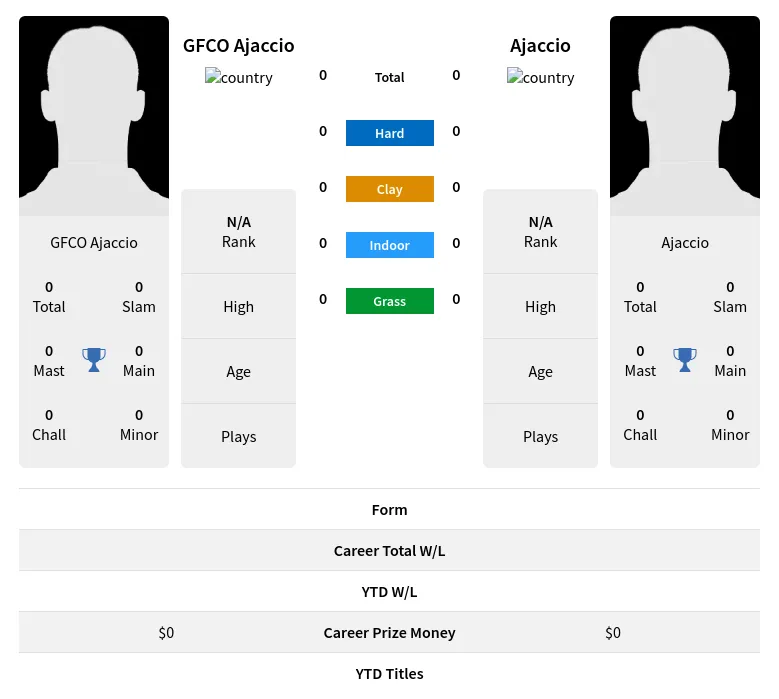 Ajaccio Ajaccio H2h Summary Stats 19th April 2024