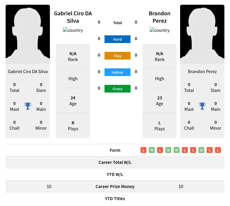 Silva Perez H2h Summary Stats 24th April 2024