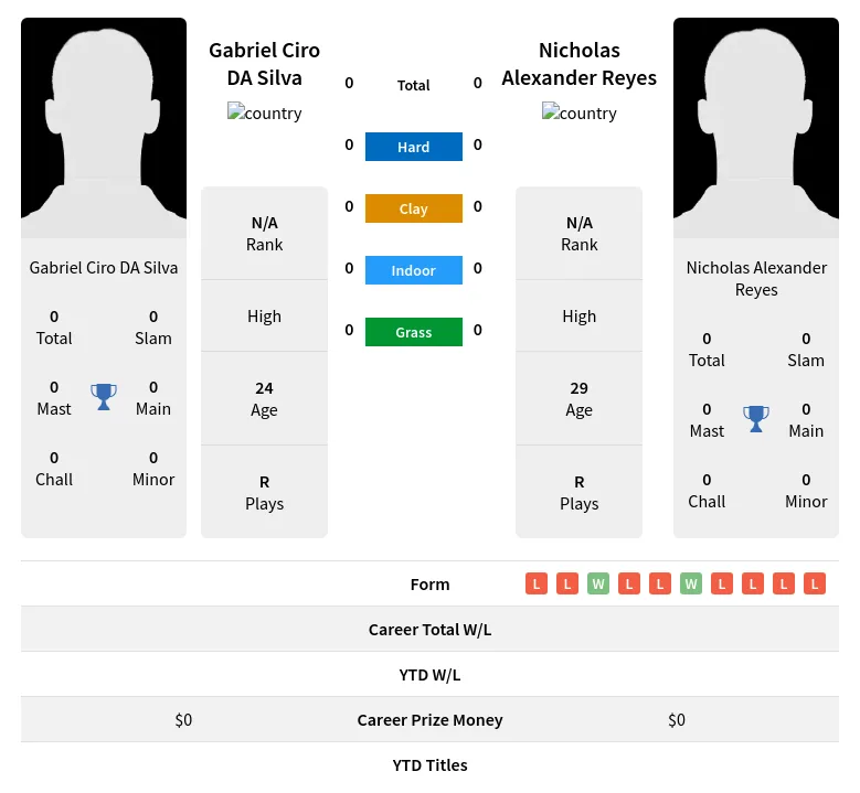 Silva Reyes H2h Summary Stats 24th April 2024