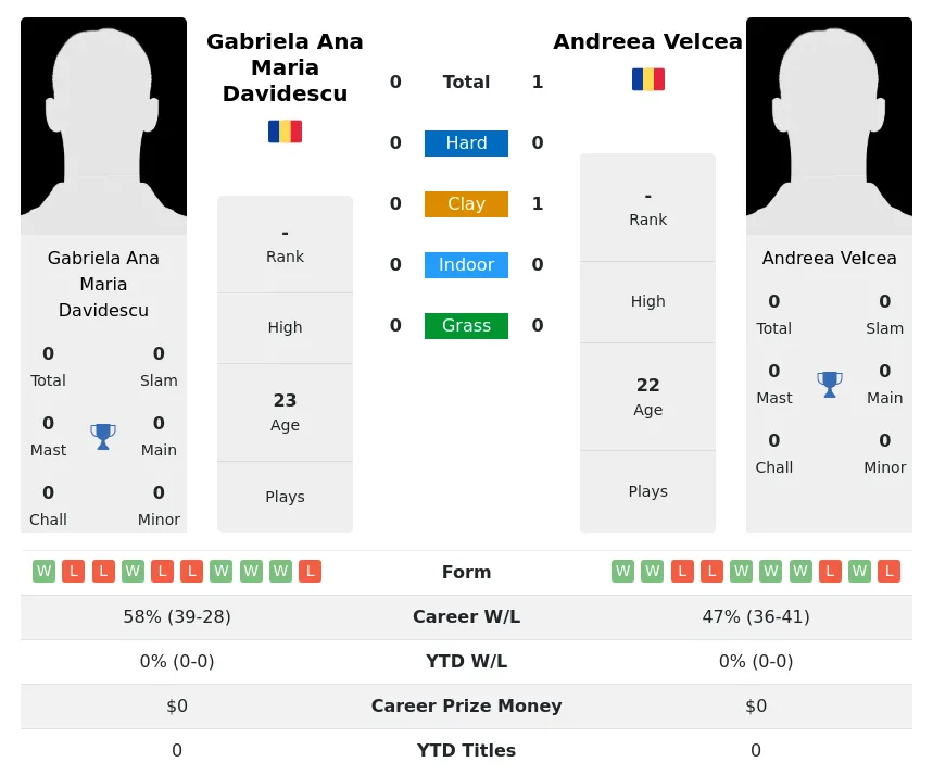 Velcea Davidescu H2h Summary Stats 17th April 2024