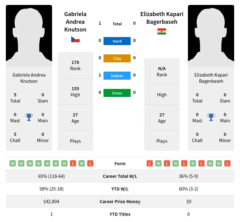 Knutson Bagerbaseh H2h Summary Stats 19th April 2024