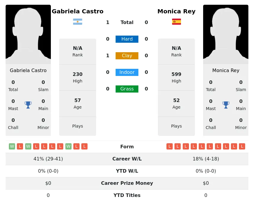 Castro Rey H2h Summary Stats 2nd July 2024