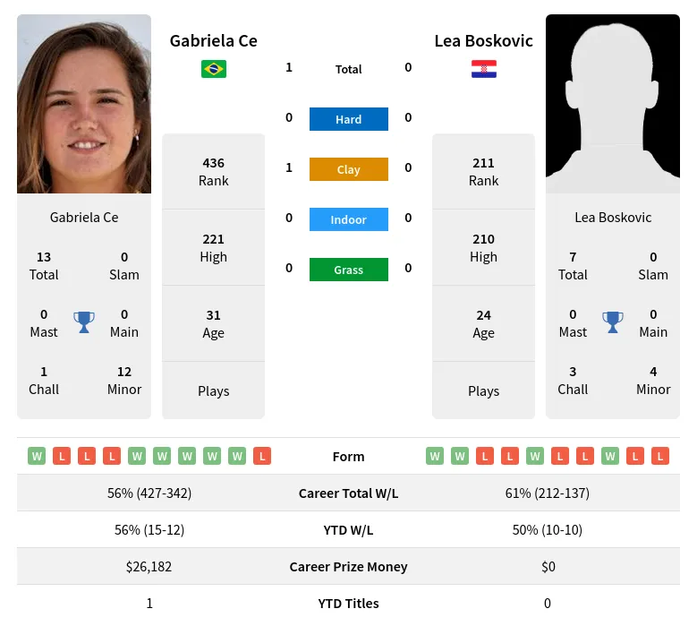 Ce Boskovic H2h Summary Stats 19th April 2024