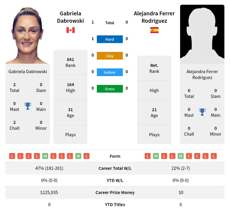 Dabrowski Rodriguez H2h Summary Stats 20th April 2024
