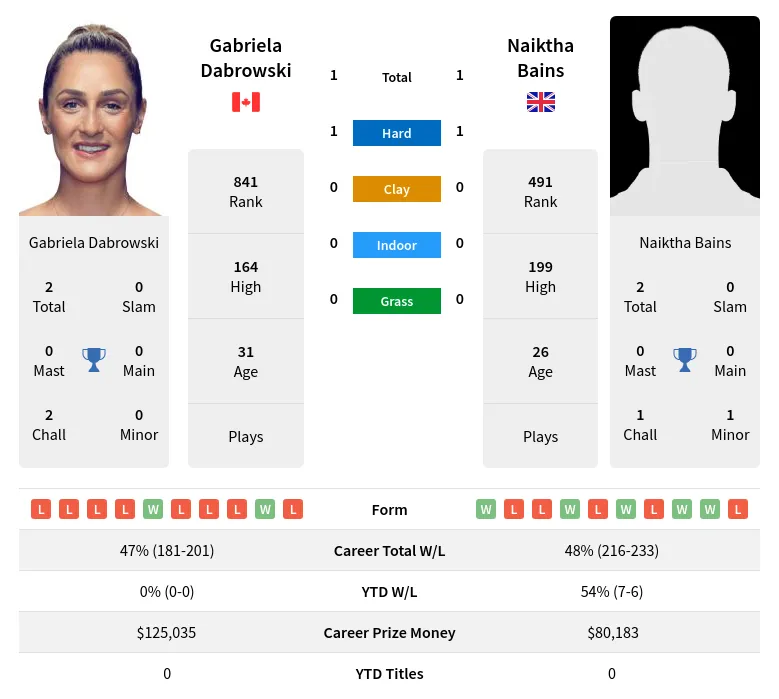 Bains Dabrowski H2h Summary Stats 28th March 2024