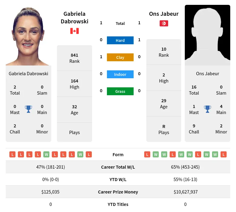 Dabrowski Jabeur H2h Summary Stats 24th April 2024