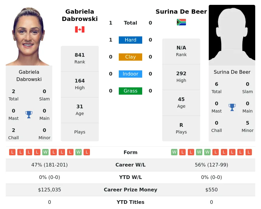 Dabrowski Beer H2h Summary Stats 3rd July 2024