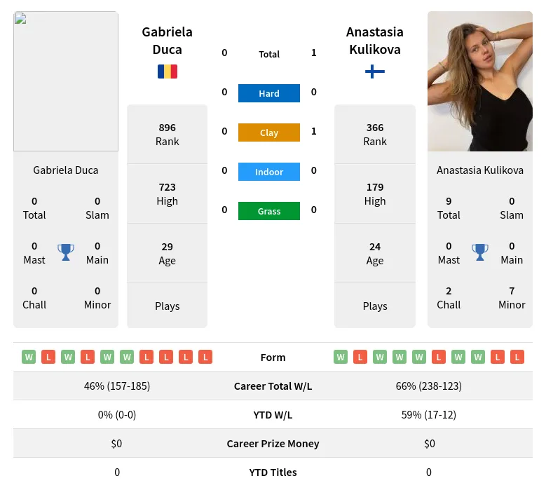 Kulikova Duca H2h Summary Stats 24th April 2024