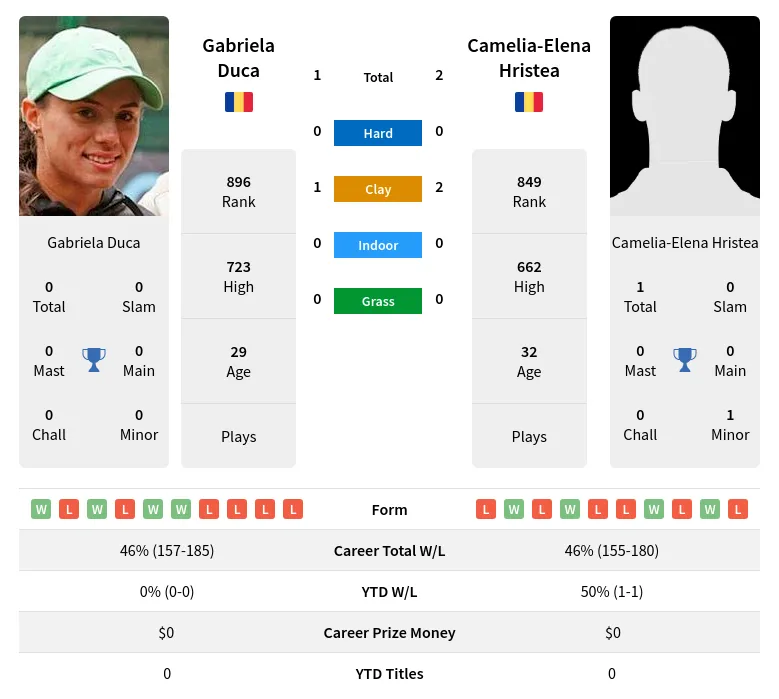 Hristea Duca H2h Summary Stats 24th April 2024