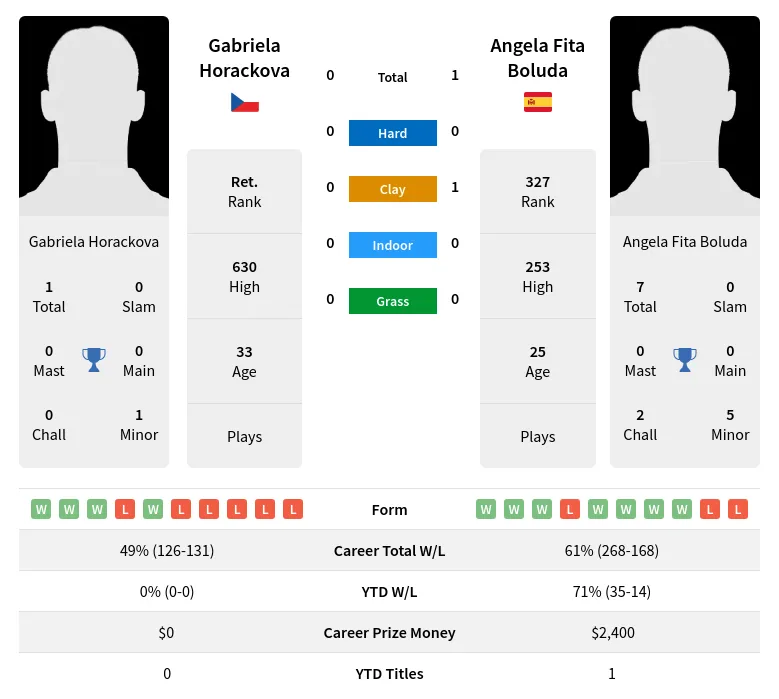 Boluda Horackova H2h Summary Stats 24th April 2024