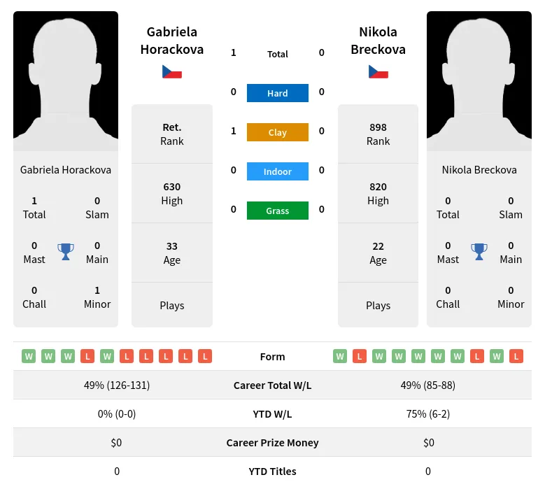 Horackova Breckova H2h Summary Stats 19th April 2024