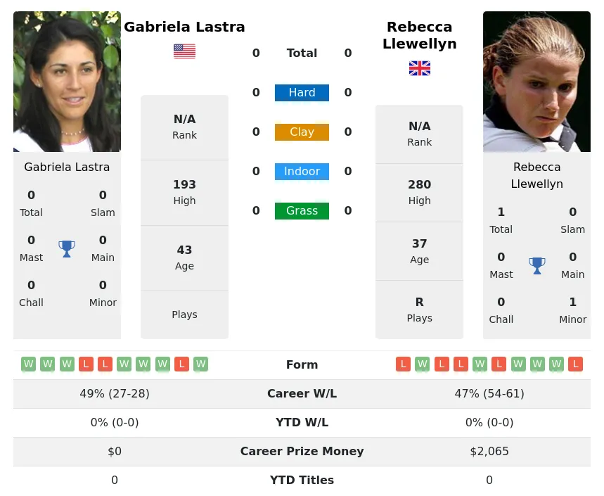 Lastra Llewellyn H2h Summary Stats 19th April 2024