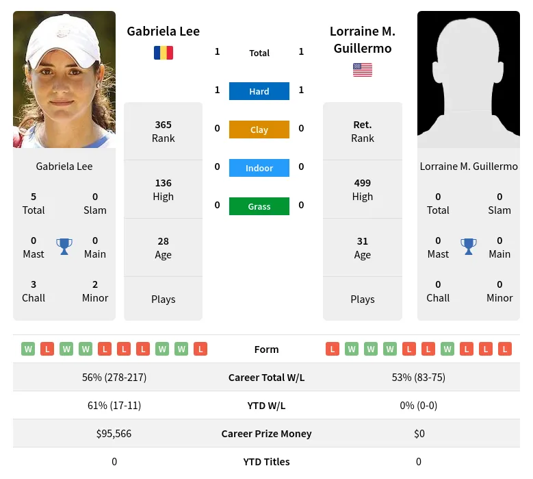 Guillermo Lee H2h Summary Stats 28th June 2024