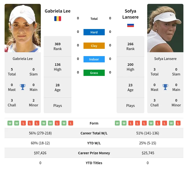 Lee Lansere H2h Summary Stats 4th July 2024