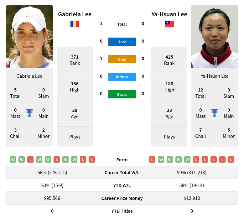 Lee Lee H2h Summary Stats 28th June 2024