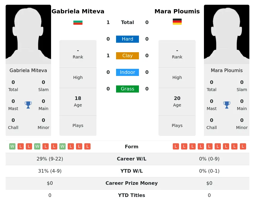 Miteva Ploumis H2h Summary Stats 28th March 2024