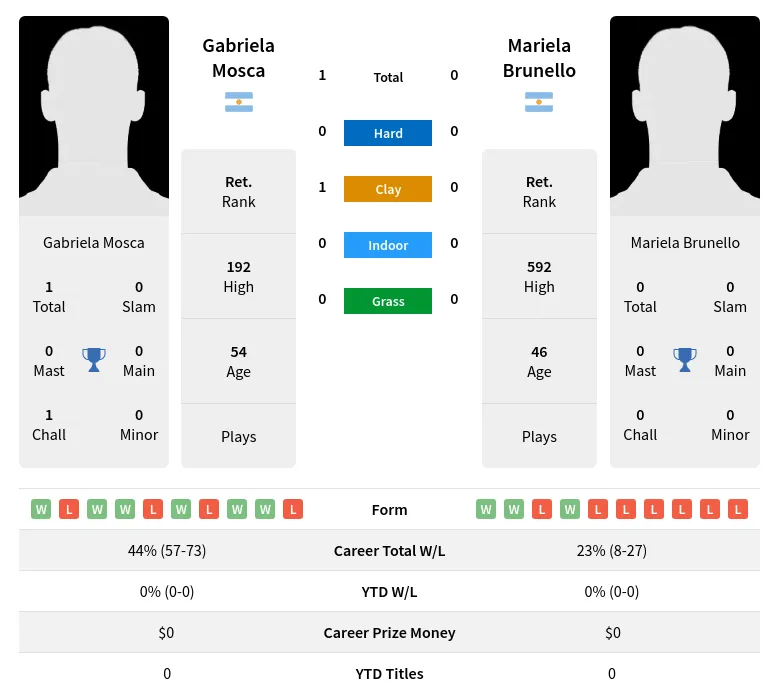Mosca Brunello H2h Summary Stats 1st July 2024