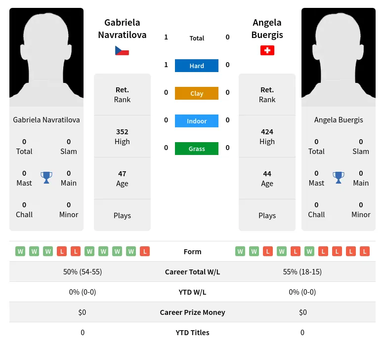 Navratilova Buergis H2h Summary Stats 4th July 2024