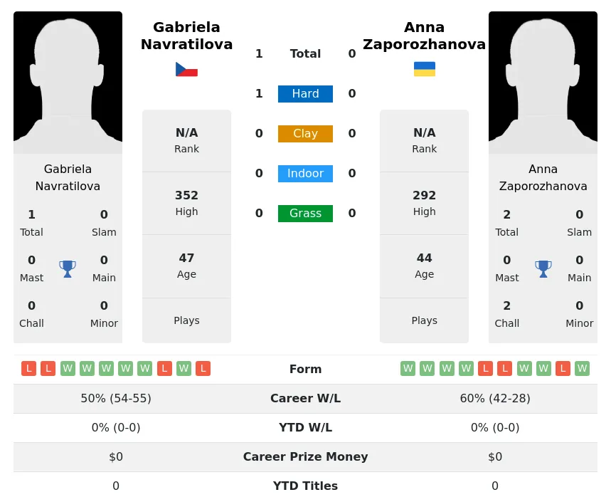 Navratilova Zaporozhanova H2h Summary Stats 30th June 2024