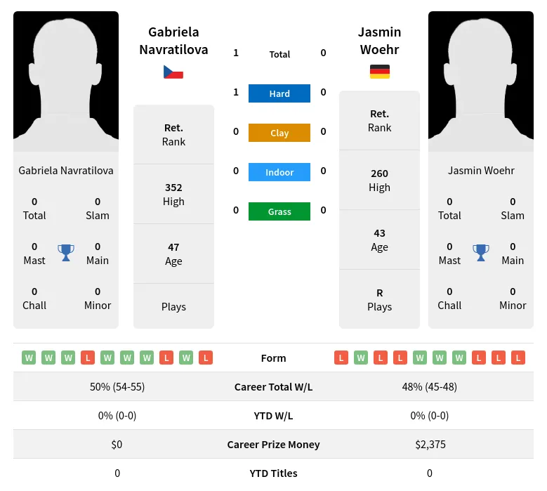 Navratilova Woehr H2h Summary Stats 2nd July 2024