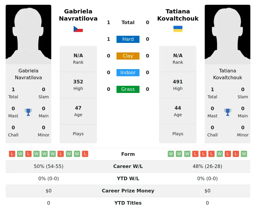 Navratilova Kovaltchouk H2h Summary Stats 2nd July 2024