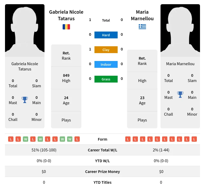 Tatarus Marnellou H2h Summary Stats 21st June 2024
