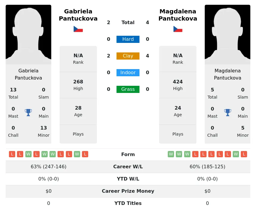 Pantuckova Pantuckova H2h Summary Stats 23rd April 2024